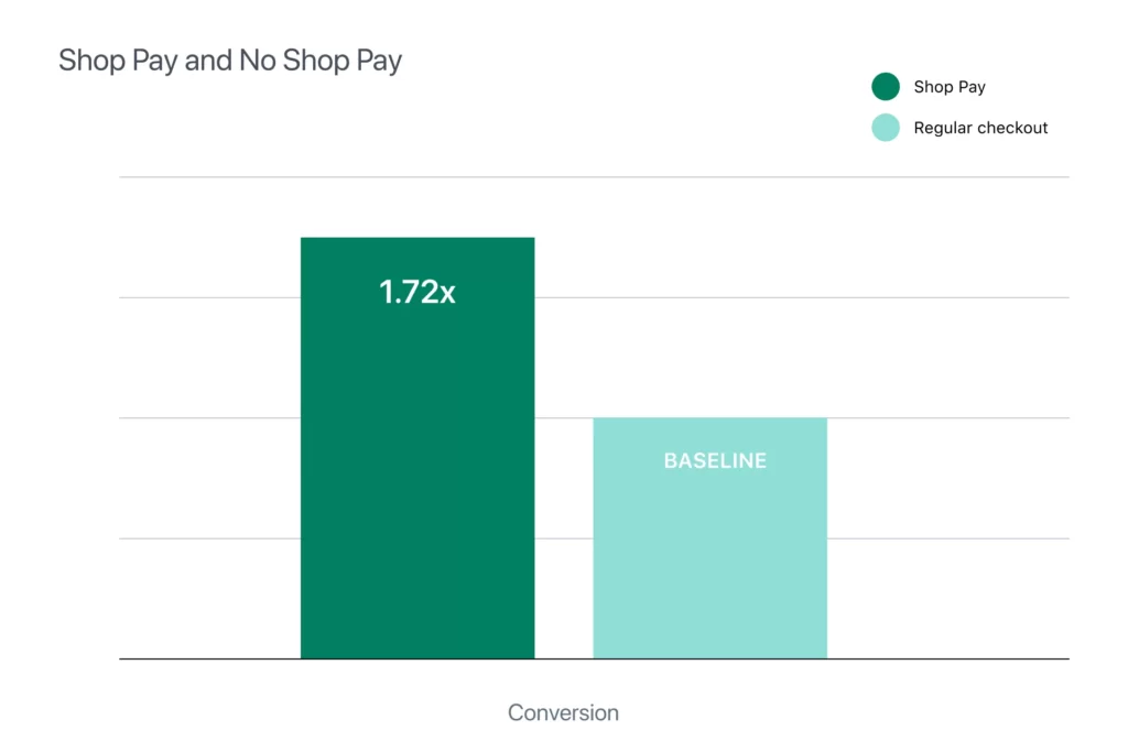 Shop-Pay-vs-Non-Shop-Pay-Conversion