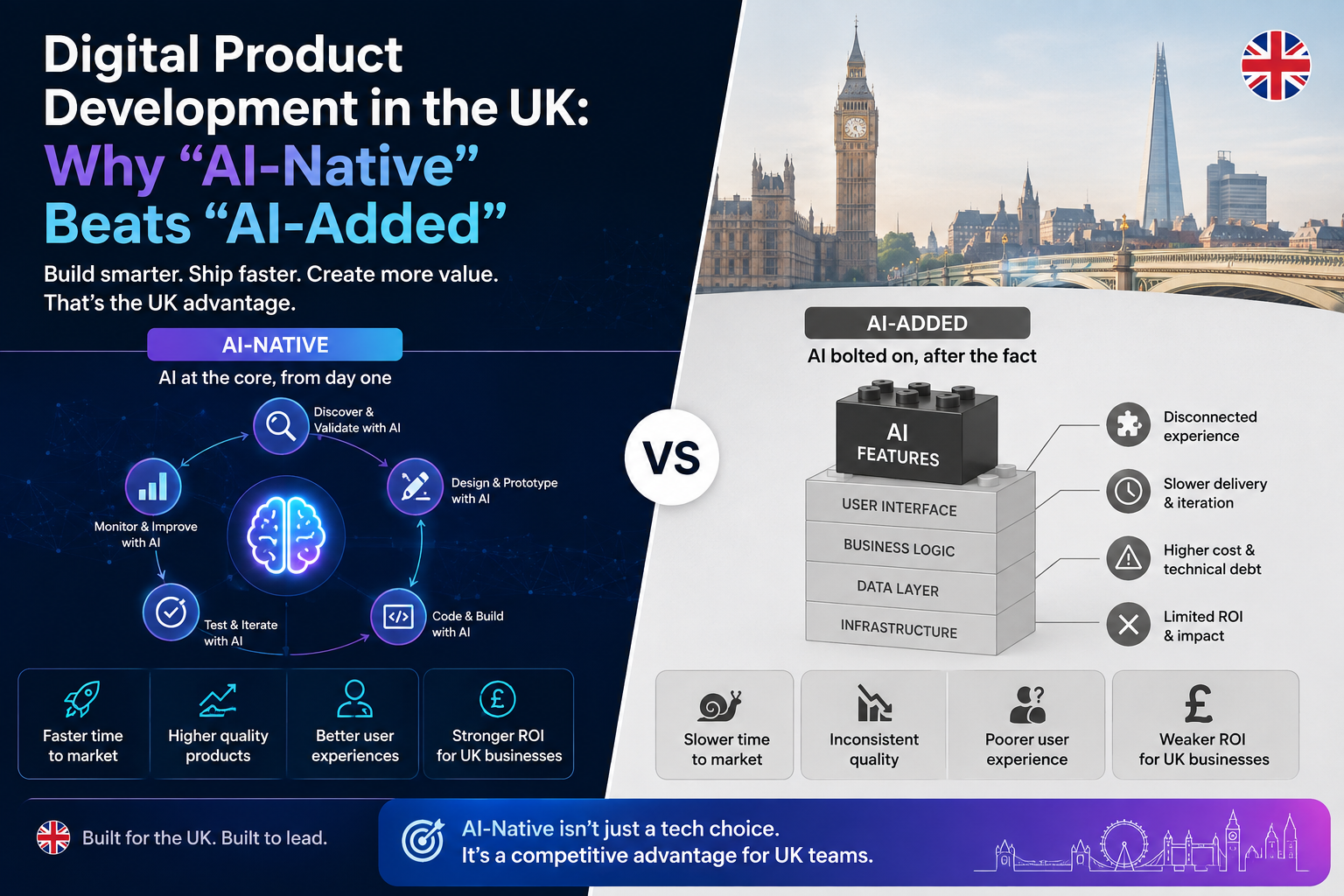 Digital Product Development in the UK